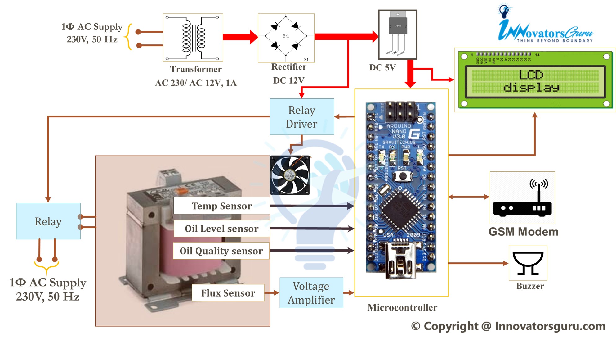 IoT Based Transformer Monitoring System PPT Code Report block diagram